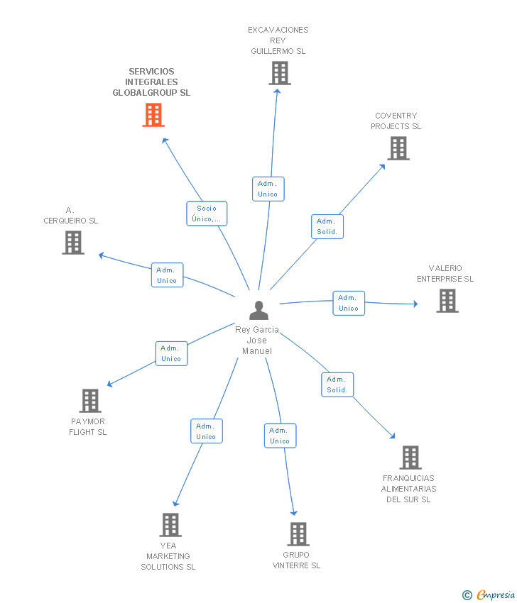 Vinculaciones societarias de SERVICIOS INTEGRALES GLOBALGROUP SL