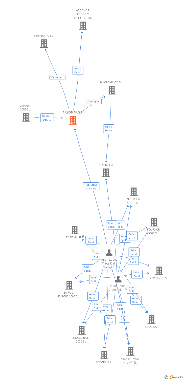 Vinculaciones societarias de ARSOMAR SA