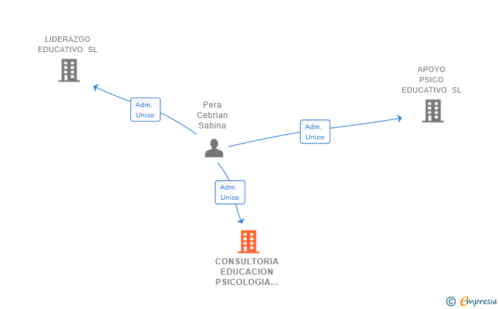 Vinculaciones societarias de CONSULTORIA EDUCACION PSICOLOGIA Y FORMACION SL