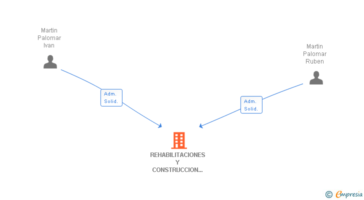 Vinculaciones societarias de REHABILITACIONES Y CONSTRUCCION HERMANOS MARTIN PALOMAR SL