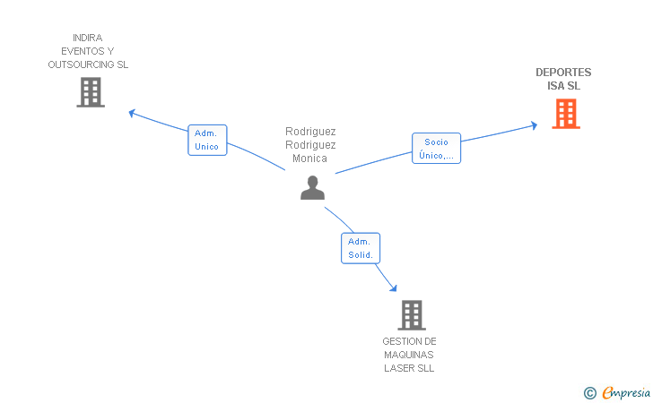 Vinculaciones societarias de DEPORTES ISA SL