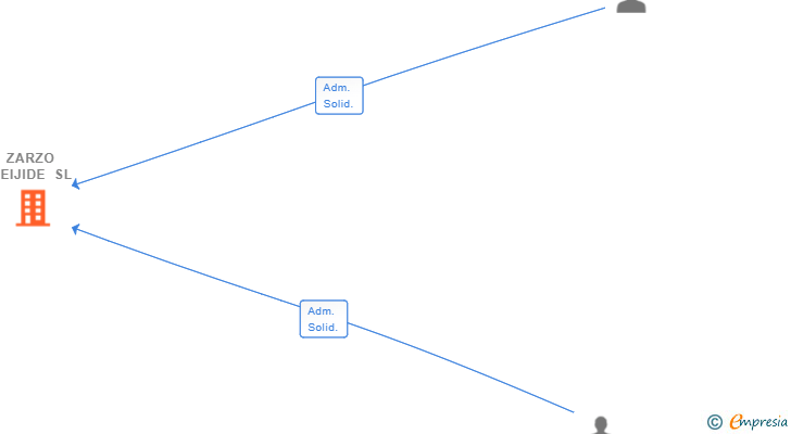 Vinculaciones societarias de ZARZO MEIJIDE SL