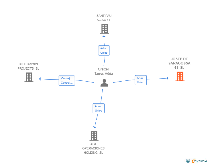 Vinculaciones societarias de JOSEP DE SARAGOSSA 41 SL