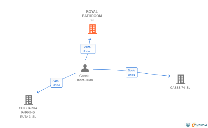 Vinculaciones societarias de ROYAL BATHROOM SL