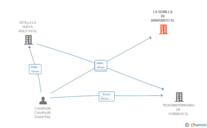 Vinculaciones societarias de LA SEMILLA DE AMARANTO SL