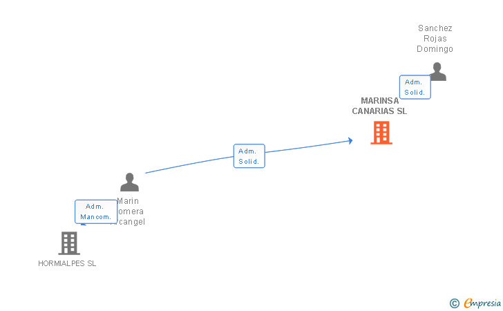 Vinculaciones societarias de MARINSA CANARIAS SL