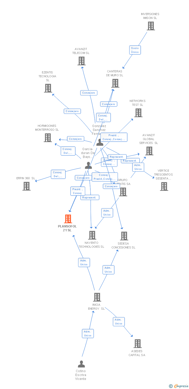 Vinculaciones societarias de PLANSOFOL 21 SL