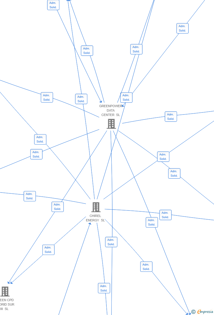Vinculaciones societarias de GREEN CPD MADRID SUR II SL