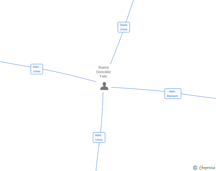 Vinculaciones societarias de YOSEMITE COMMUNICATION SL