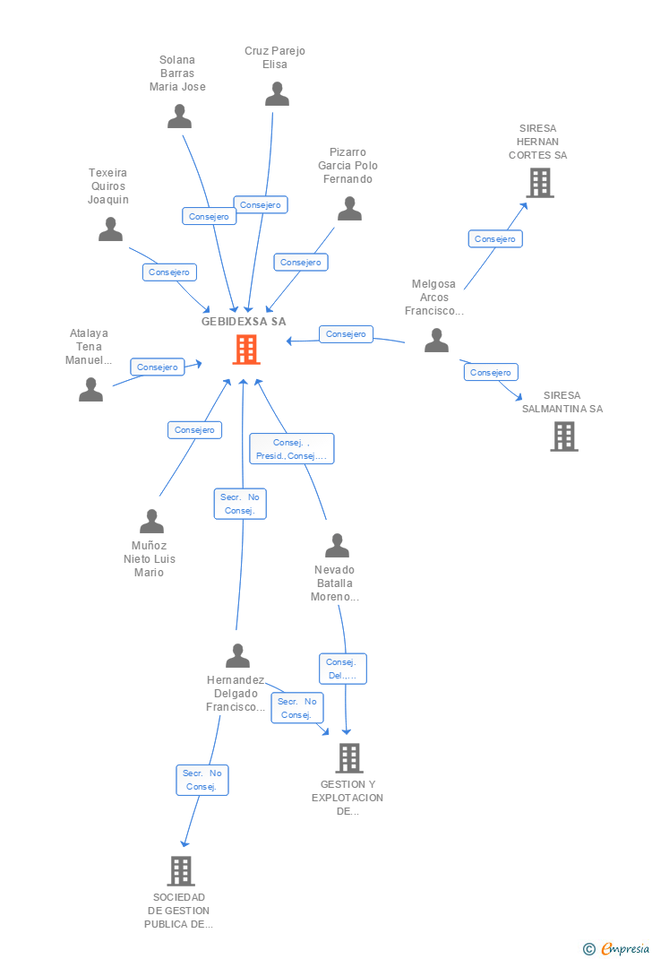 Vinculaciones societarias de GEBIDEXSA SA