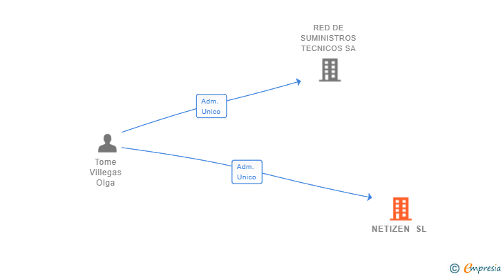 Vinculaciones societarias de NETIZEN SL
