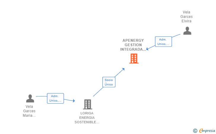 Vinculaciones societarias de APENERGY GESTION INTEGRADA SL (EXTINGUIDA)