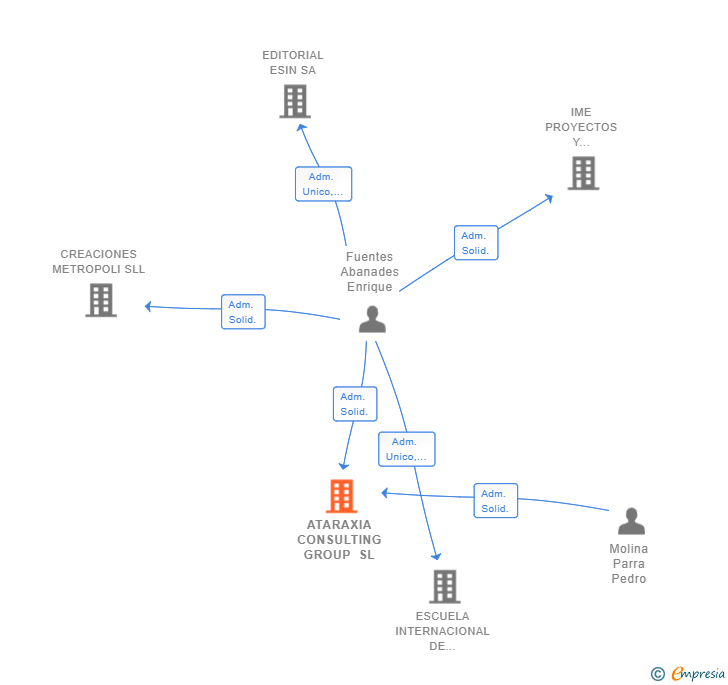 Vinculaciones societarias de ATARAXIA CONSULTING GROUP SL