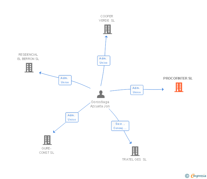 Vinculaciones societarias de PROCOFINTER SL