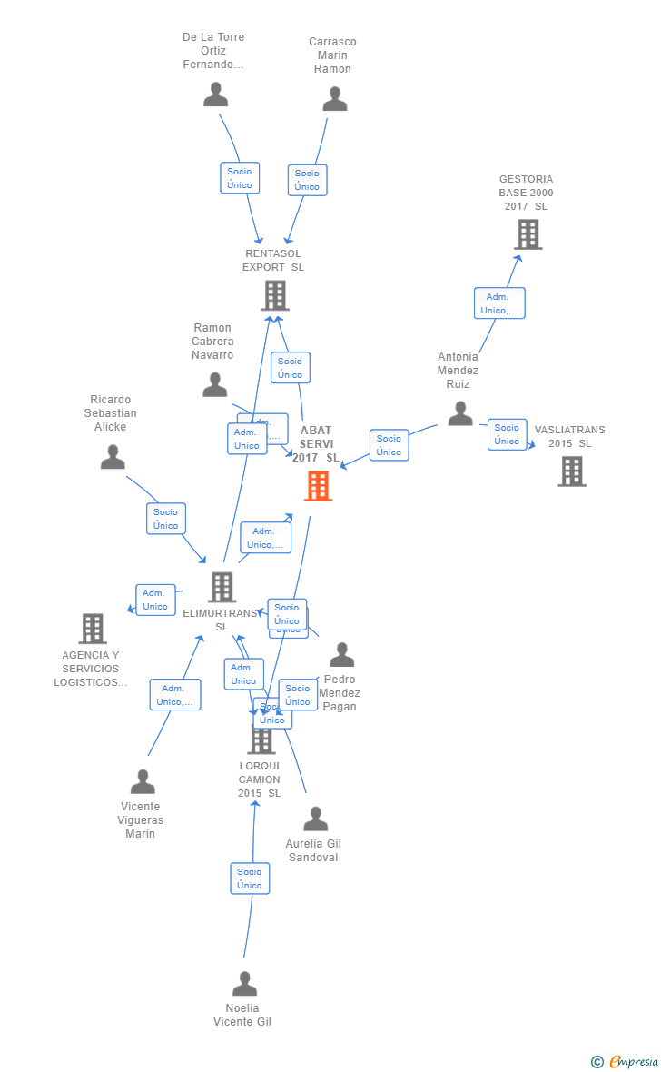 Vinculaciones societarias de ABAT SERVI 2017 SL