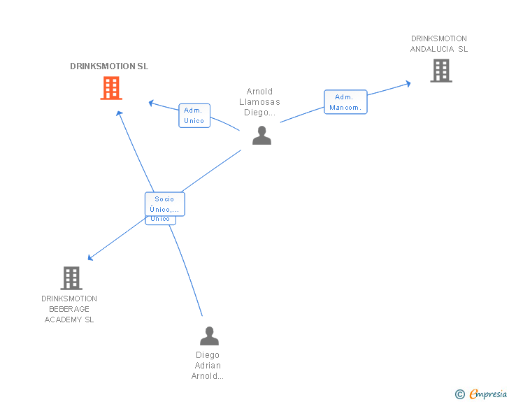 Vinculaciones societarias de DRINKSMOTION SL
