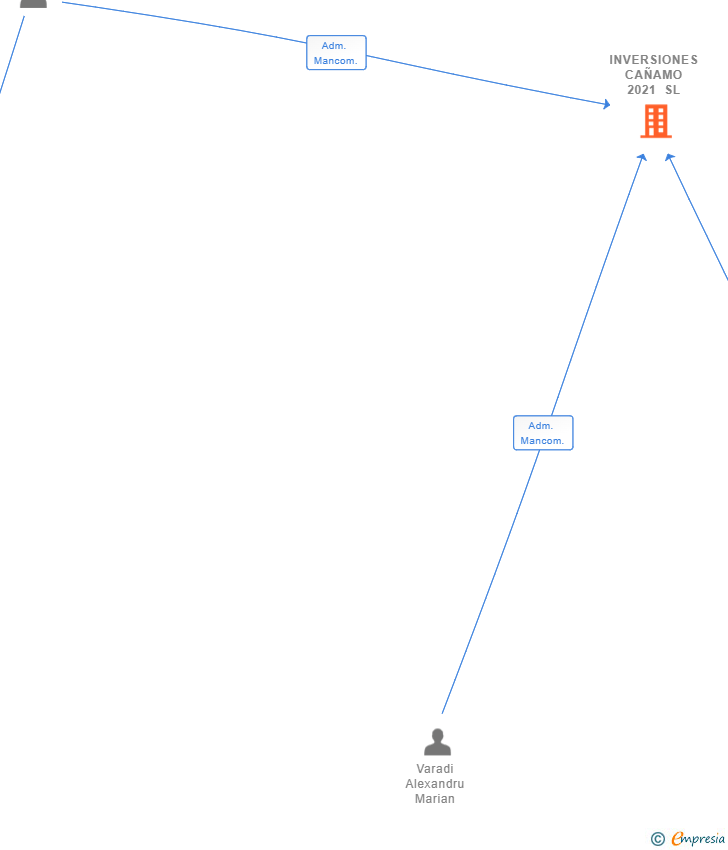 Vinculaciones societarias de INVERSIONES CAÑAMO 2021 SL