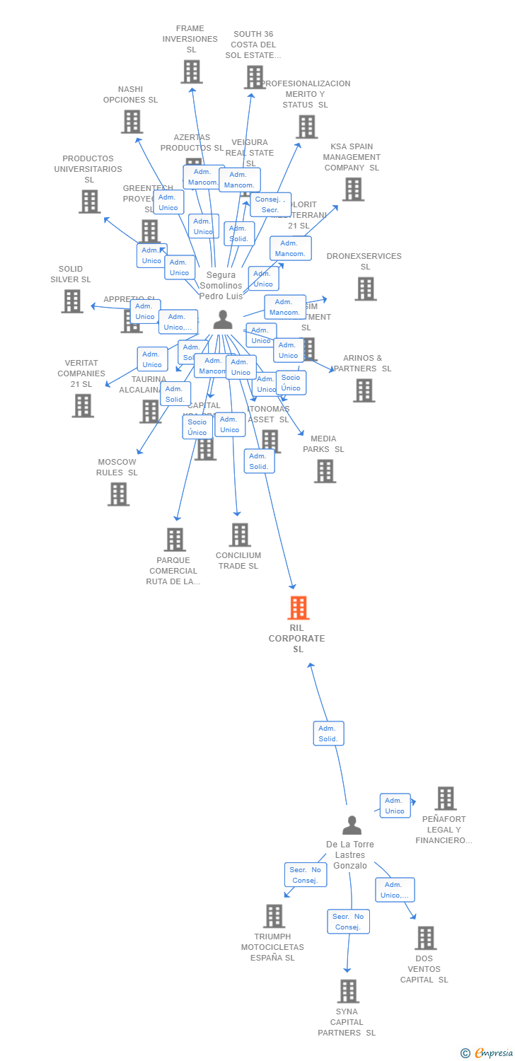 Vinculaciones societarias de RIL CORPORATE SL