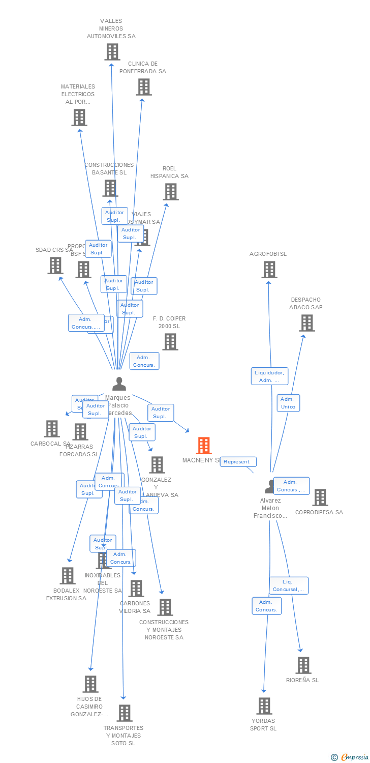 Vinculaciones societarias de MACNENY SL