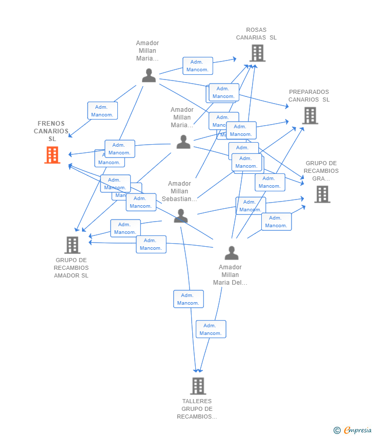 Vinculaciones societarias de FRENOS CANARIOS SL