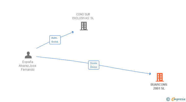 Vinculaciones societarias de BUARCONS 2001 SL