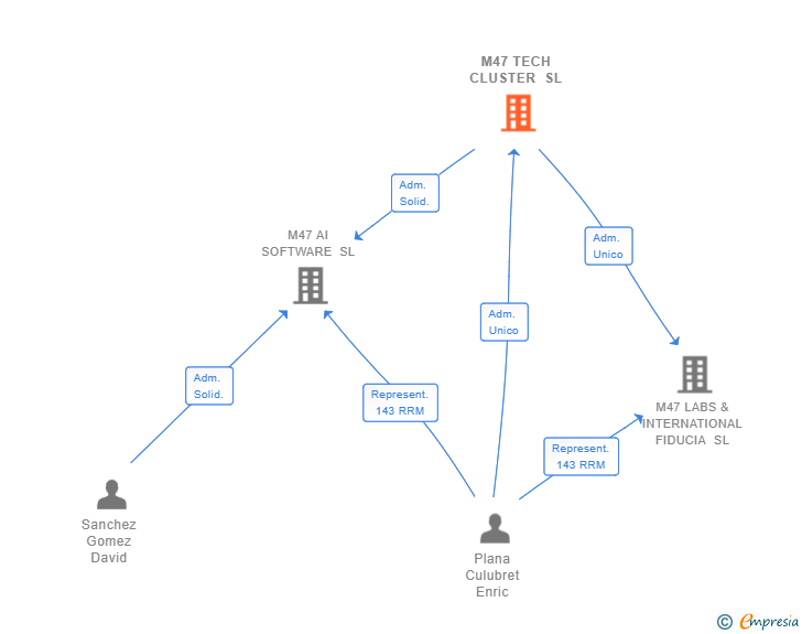Vinculaciones societarias de M47 TECH CLUSTER SL