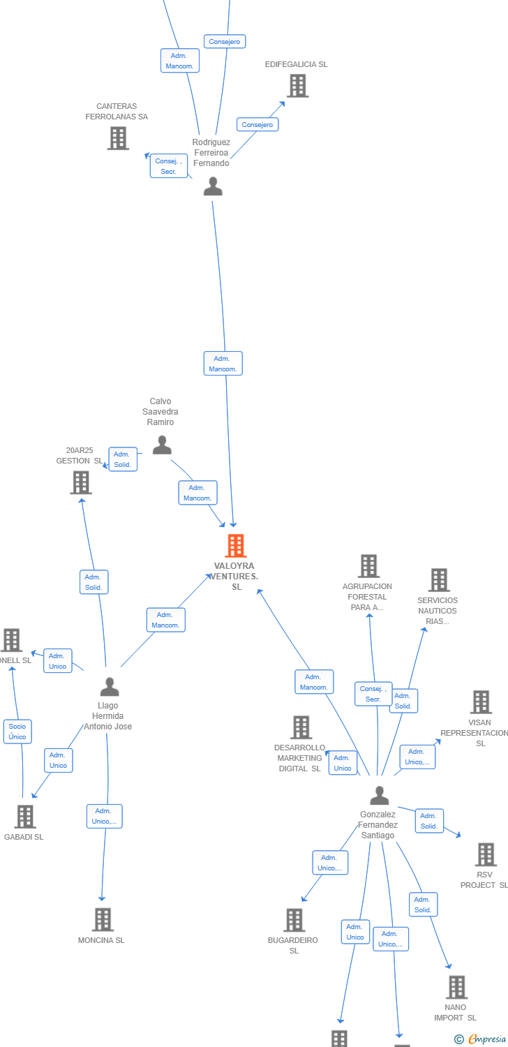 Vinculaciones societarias de VALOYRA VENTURES. SL