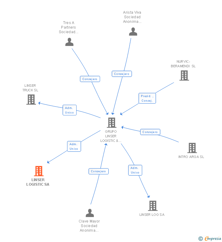 Vinculaciones societarias de LINSER LOGISTIC SA