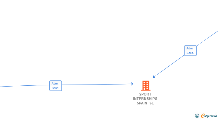 Vinculaciones societarias de SPORT INTERNSHIPS SPAIN SL