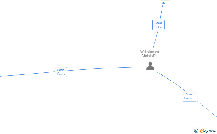 Vinculaciones societarias de VERITAS PROPERTY SL