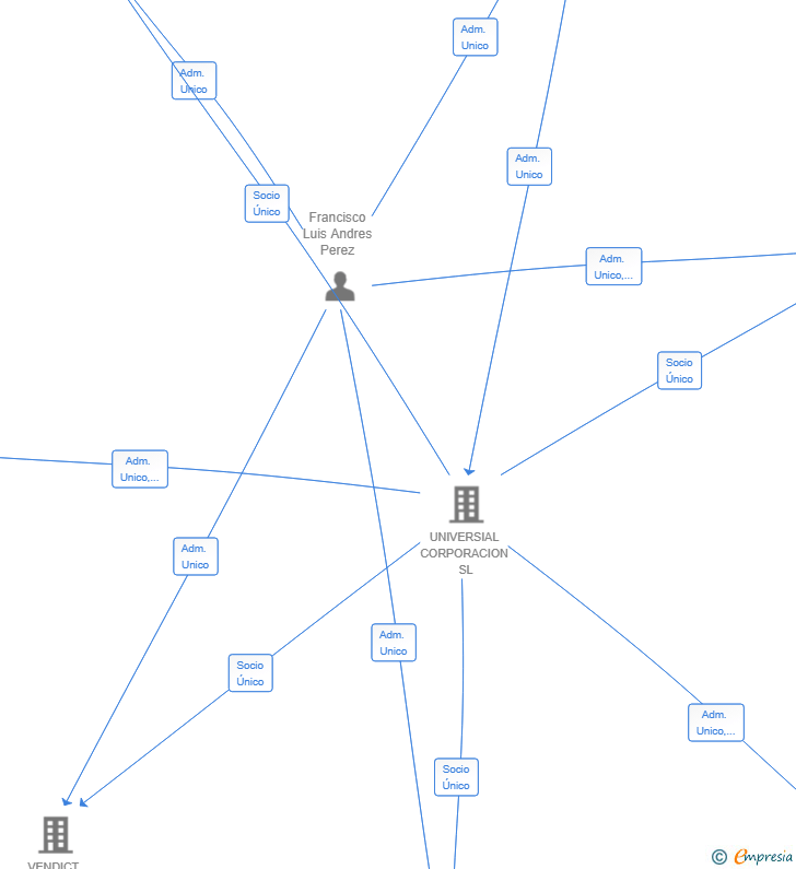 Vinculaciones societarias de PATEMA INVERSIONES SL