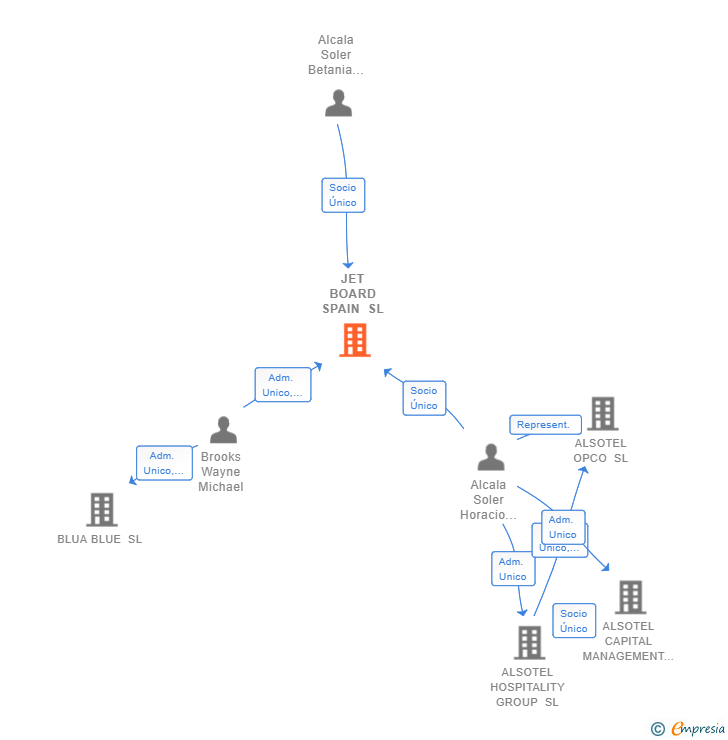 Vinculaciones societarias de JET BOARD SPAIN SL