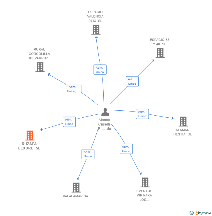 Vinculaciones societarias de RUZAFA LEXURE SL