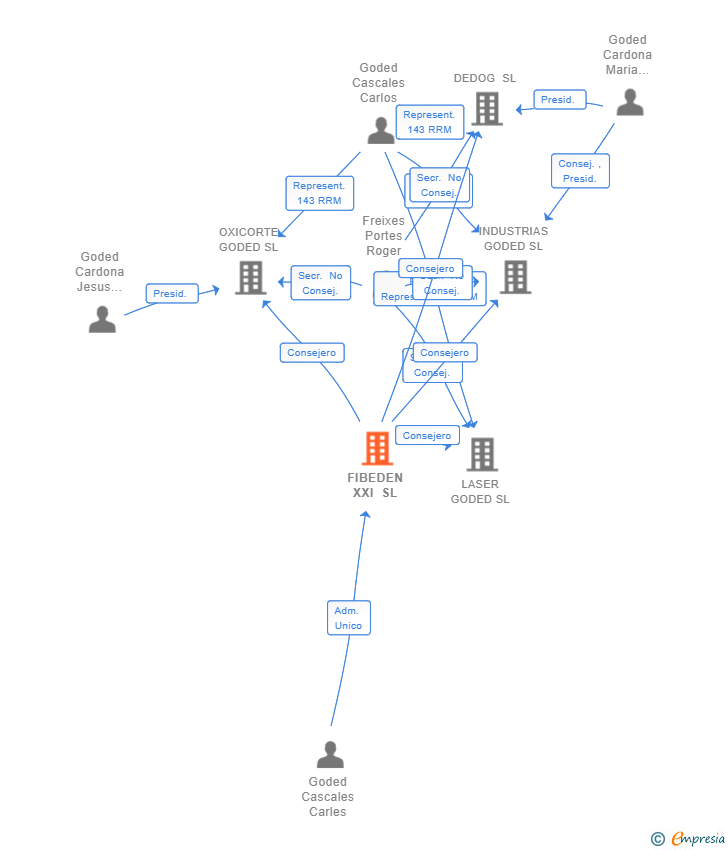 Vinculaciones societarias de FIBEDEN XXI SL