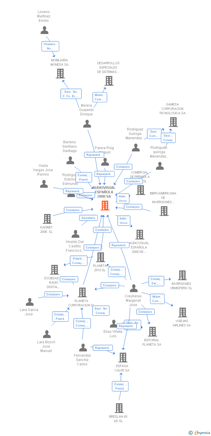 Vinculaciones societarias de AUDIOVISUAL ESPAÑOLA 2000 SA