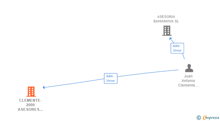 Vinculaciones societarias de CLEMENTE-2000 ASESORES SL