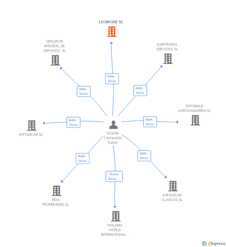 Vinculaciones societarias de LEONFORE SL