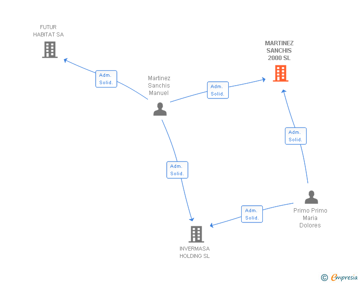 Vinculaciones societarias de MARTINEZ SANCHIS 2000 SL