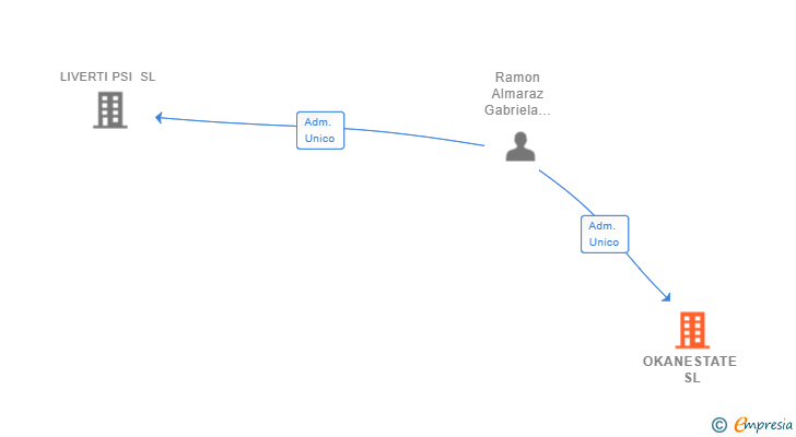 Vinculaciones societarias de OKANESTATE SL