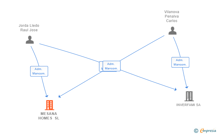 Vinculaciones societarias de MESANA HOMES SL