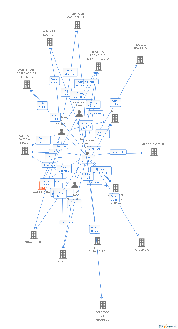 Vinculaciones societarias de VALBRID SA