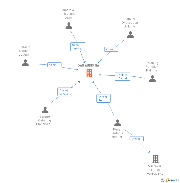 Vinculaciones societarias de DAS AUDIO SA