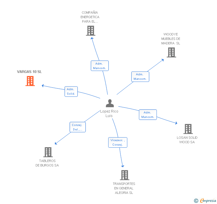 Vinculaciones societarias de VARGAS 10 SL
