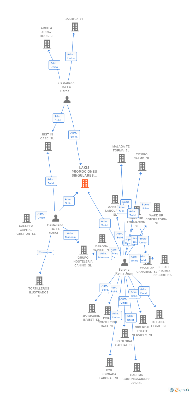 Vinculaciones societarias de LAKIS PROMOCIONES SINGULARES SL
