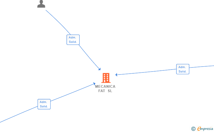 Vinculaciones societarias de MECANICA FAT SL