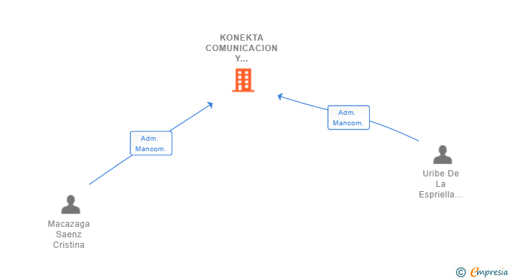 Vinculaciones societarias de KONEKTA COMUNICACION Y MARKETING SOCIAL SL