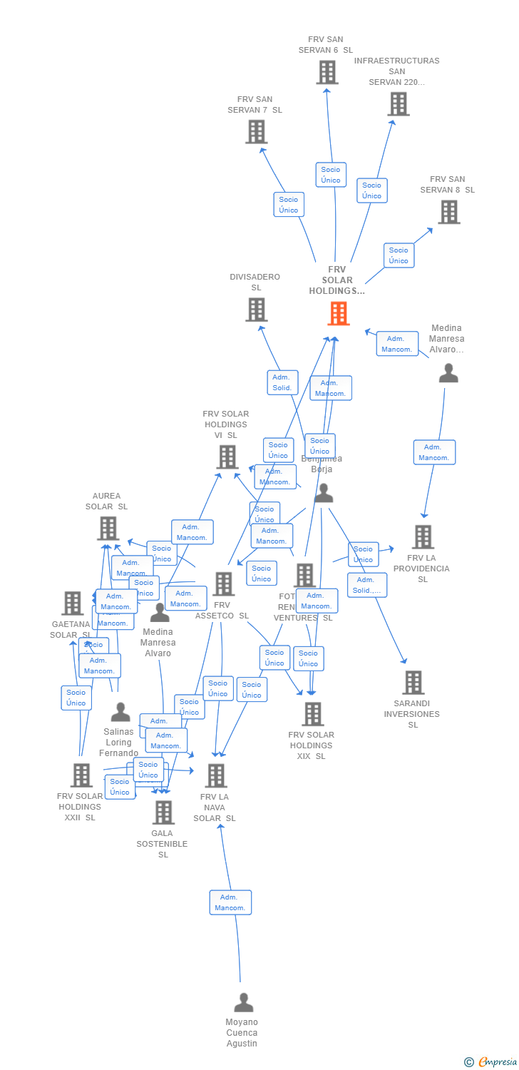 Vinculaciones societarias de FRV SOLAR HOLDINGS XXI SL