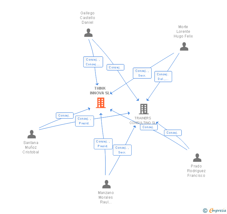 Vinculaciones societarias de THINK INNOVA SL