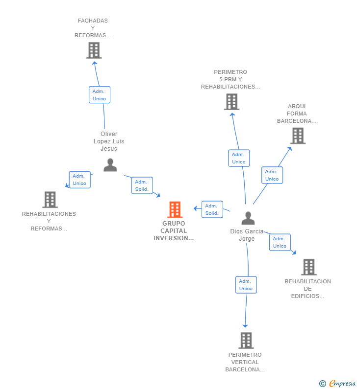 Vinculaciones societarias de GRUPO CAPITAL INVERSION ACTIVOS CORNELLA SL