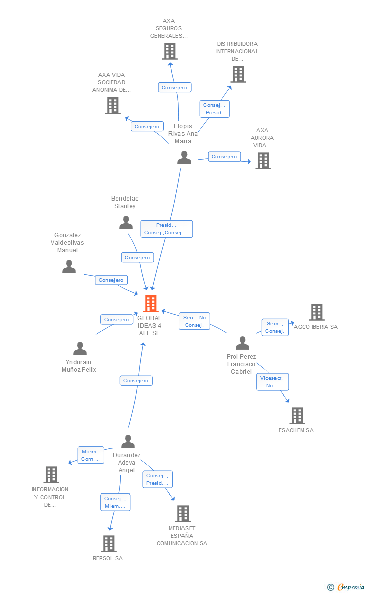 Vinculaciones societarias de GLOBAL IDEAS 4 ALL SL